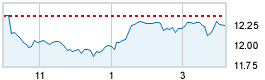 Today's market compared to previous close