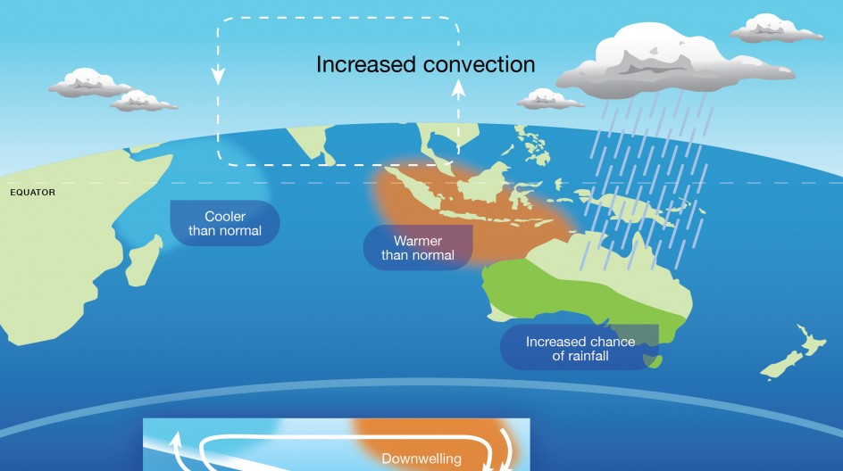 Explanatory Diagram of a Negative Indian Ocean Dipole