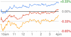 Market Chart