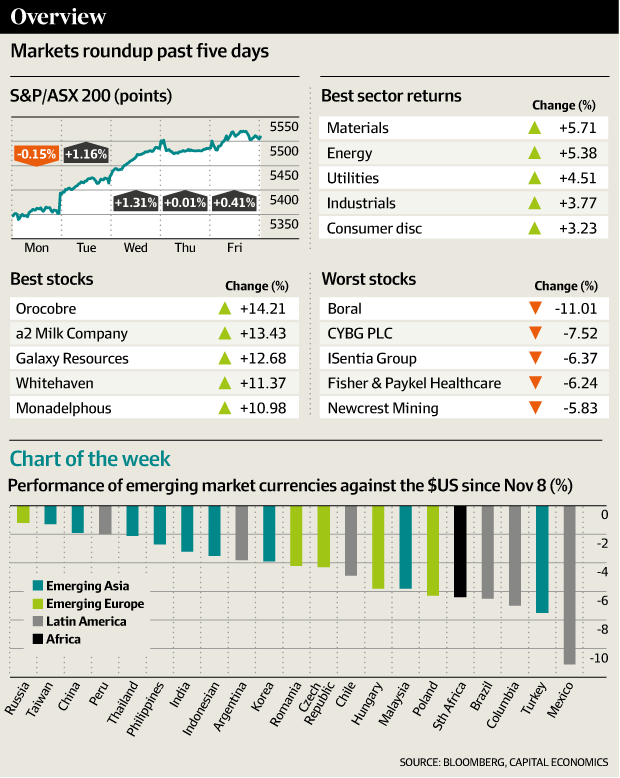 Markets roundup past five days