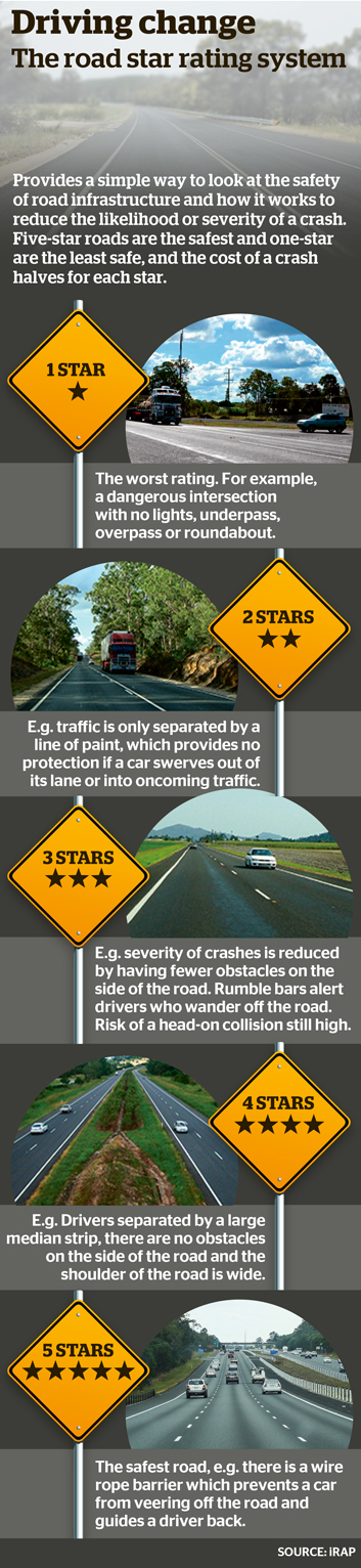 panel showing road star rating system