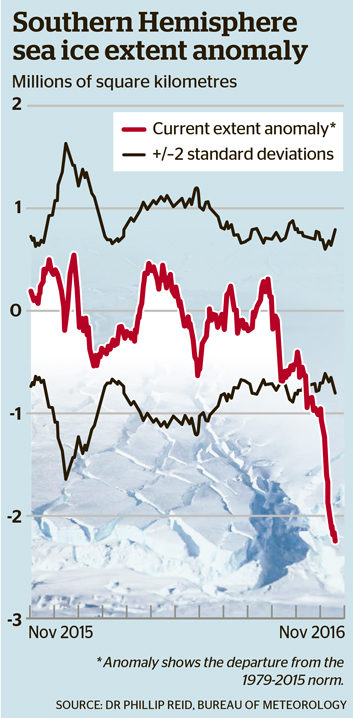 antarctic ice anomaly graph