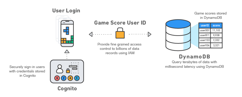 Simple Mobile Backend