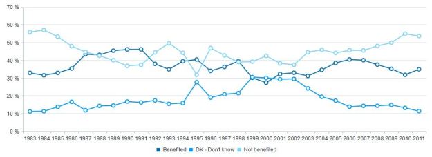 Poll: UK benefits from EU?