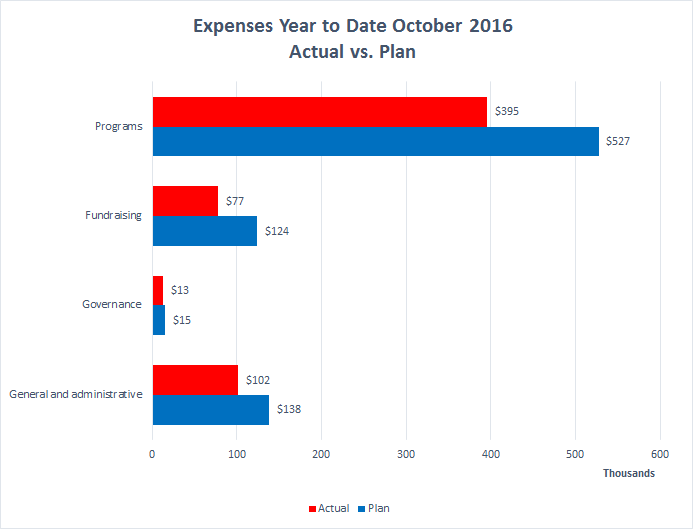 wiki-ed-expenses-2016-10-ytd