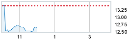 Today's market compared to previous close