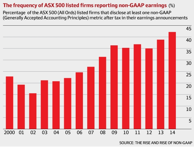 The use of non-standard metrics is rising.