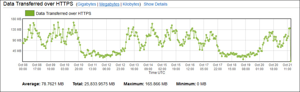 data-transferred-cloudfront-new