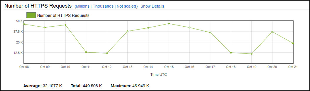 requests-cloudfront-new