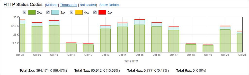 status-codes-cloudfront-new