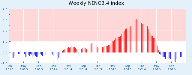 Nino3.4