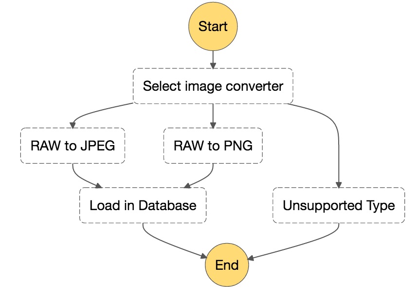 Branching Steps (Choice of Path)