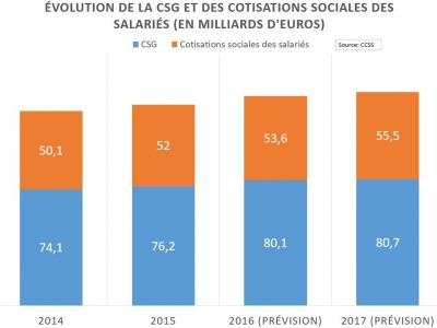 Emmanuel Macron propose de réduire les cotisations sociales des salariés