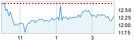 Today's market compared to previous close