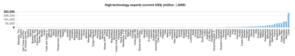 Value in dollars of high-tech exports by country in 2009.