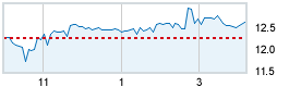 Today's market compared to previous close