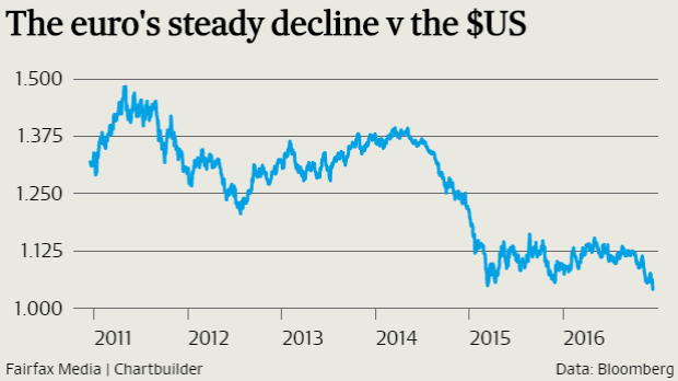 The euro has fallen 30pc in value against the $US in the past five years.