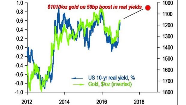 Gold has been closely tracking US 10-year real yields.