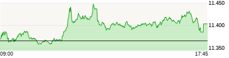 Chart Dax