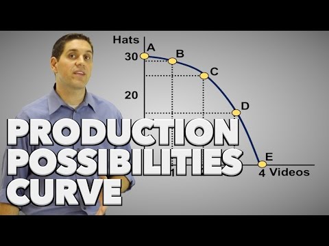 Production Possibilities Curve- Econ 1.1