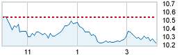 Today's market compared to previous close