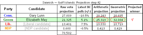 Saanich Gulf Islands Elizabeth May Projection #2