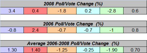 vote change