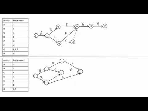 How to draw a CPM network diagram