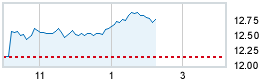 Today's market compared to previous close