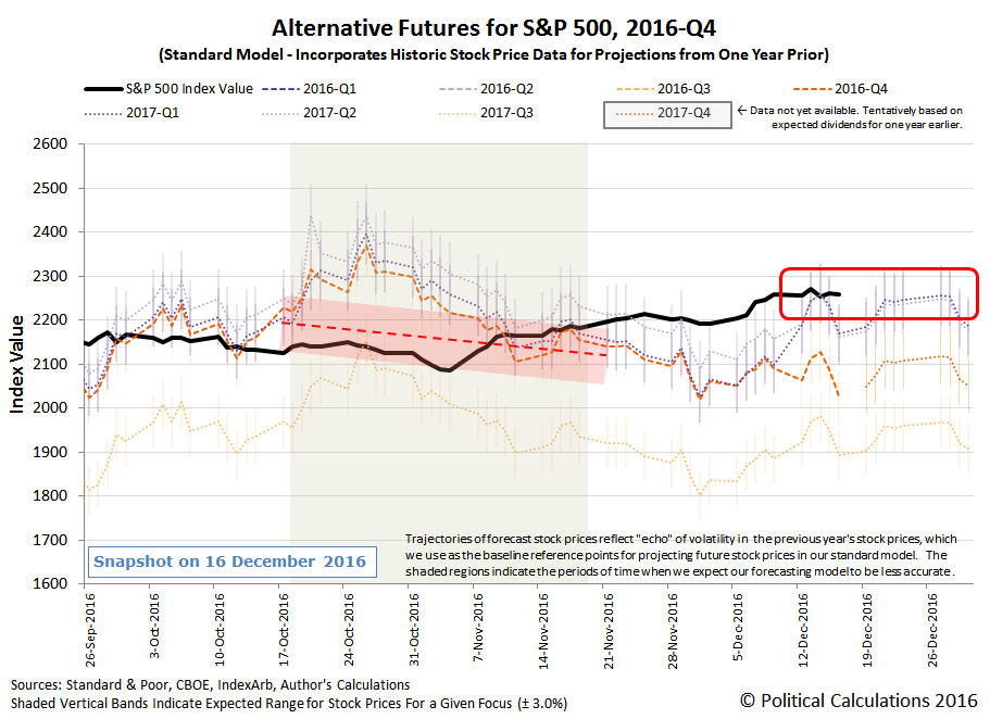 Alternative Futures - S&P 500 - 2016Q4 - Standard Model - Snapshot on 16 December 2016