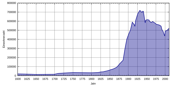 Leipzig population.svg