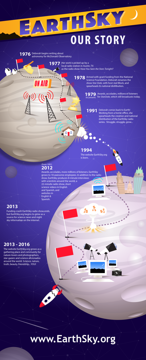 EarthSky-infographic-timeline