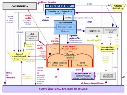 Un organigramme des institutions de la Cinquième République, reproduisant et enrichissant le fonctionnement décrit ci-dessus.