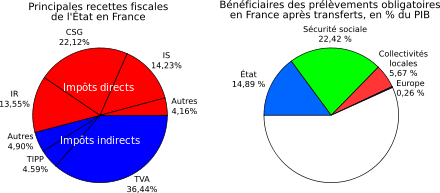 Ici sont visibles deux diagrammes : le premier montre la répartition des recettes fiscales de l’État par impôt et permet d’observer la prépondérance de la Taxe sur la valeur ajoutée, de la Contribution sociale généralisée, de l’Impôt sur le revenu des personnes physiques et de l’Impôt sur les sociétés ; le deuxième permet d’observer le poids des prélèvements obligatoires dans le PIB, et leur répartition, principalement au bénéfice de la Sécurité sociale et de l’État.