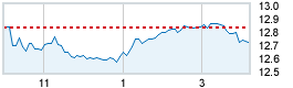 Today's market compared to previous close