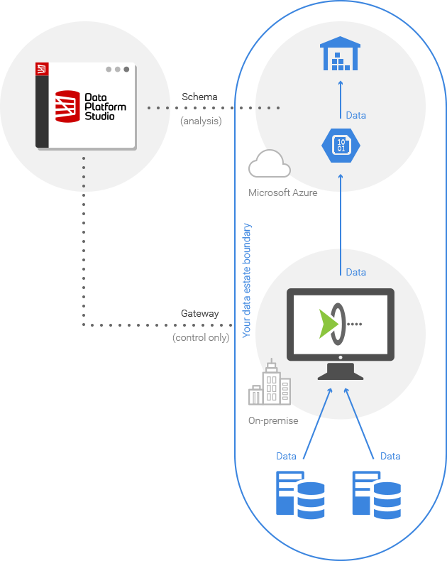 illustration of the network > gateway > azure blob/dw architecture