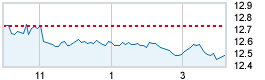 Today's market compared to previous close