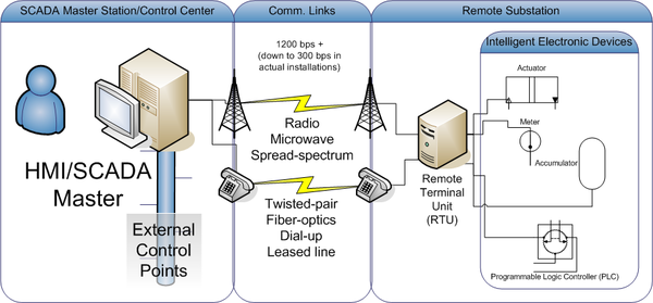 DNP overview diagram