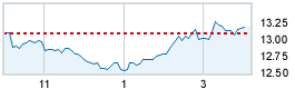 Today's market compared to previous close