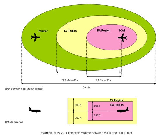 TCAS Volume