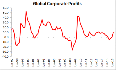 global-corporate-profits