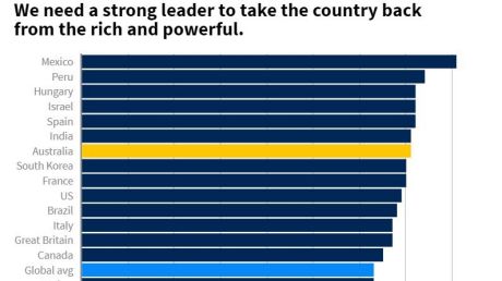 More than 70 per cent of Australians believe the nation "needs a strong leader to take the country back from the rich ...