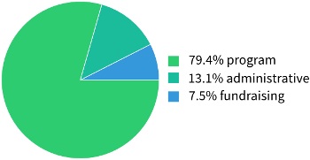 breakdown of expenses