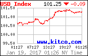 [Kitco may be down]