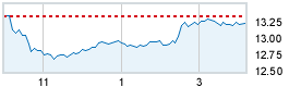 Today's market compared to previous close