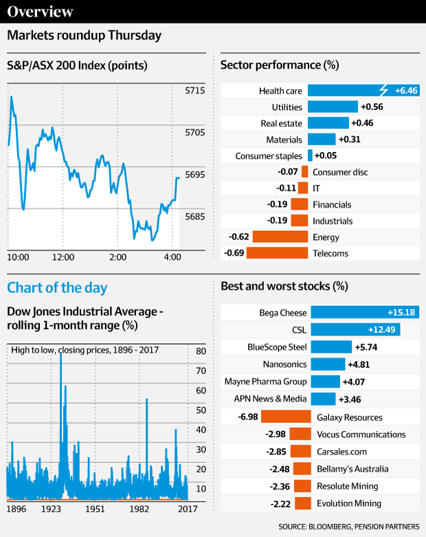  How the market performed on Thursday