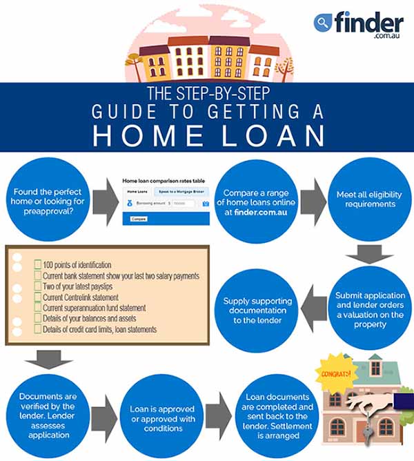 How to get a home loan using finder.com.au