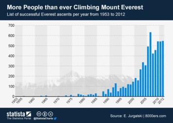 Infographic - More People than Ever Climbing Mount Everest