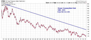 Interest Rates 10yr Treasuries