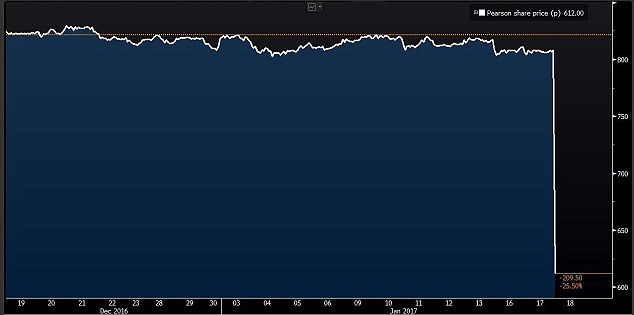 Pearson was the biggest faller on the FTSE 100 education giant Pearson, which plunged more than 25 per cent after it warned on profits and said it was planning to sell its publishing unit Penguin Random House